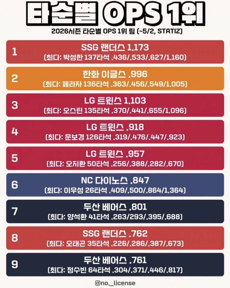 [정보/소식] 26 타순별 OPS 1위 | 인스티즈