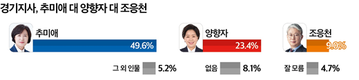[잡담] 경기도에서 추미애 별로 안좋아하는듯 ㅋㅋ | 인스티즈