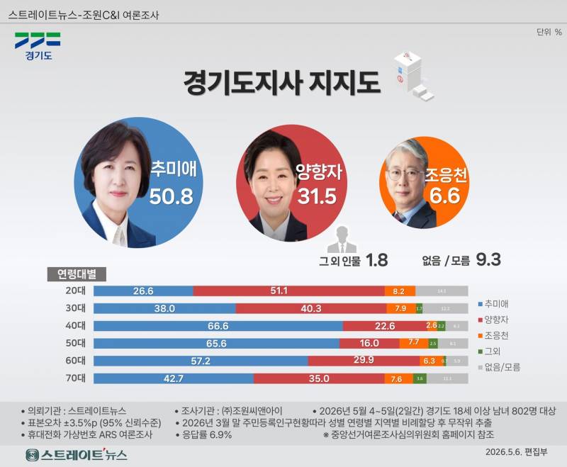 [잡담] 경기도에서 추미애 별로 안좋아하는듯 ㅋㅋ | 인스티즈