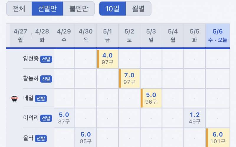[잡담] 선발들 진짜 노답 여름되면 완투승 완봉승 해서 불펜들 쉬게 해줄거임? | 인스티즈