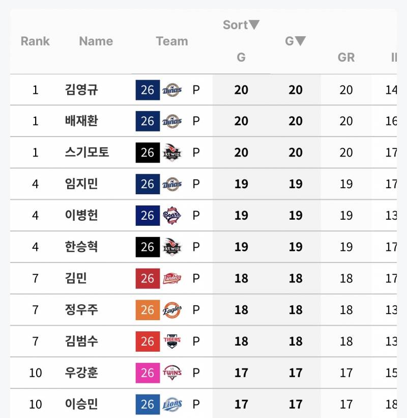 [잡담] 불펜 경기수 | 인스티즈