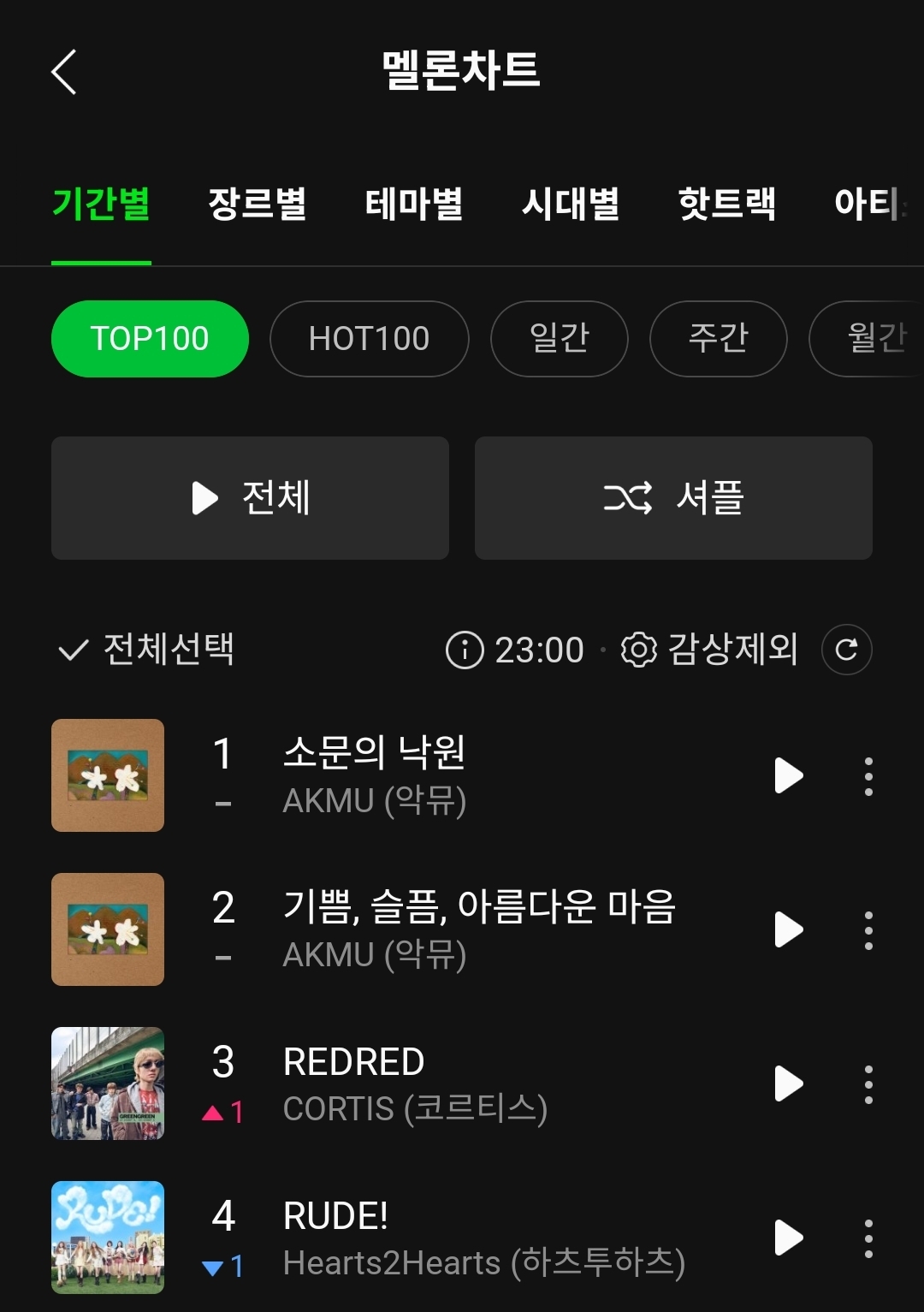 [잡담] 코르티스 언제 멜론 3위까지 찍었어??? | 인스티즈