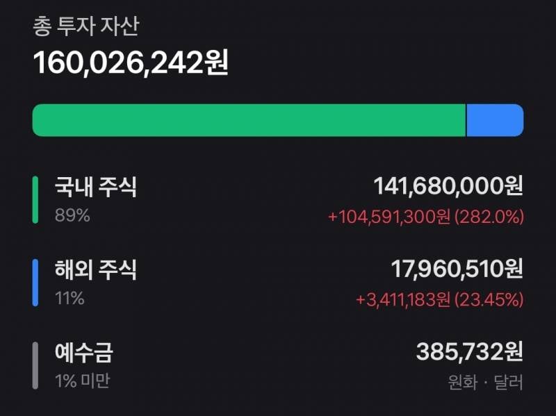 [잡담] 5천 -> 1억6천됨... | 인스티즈