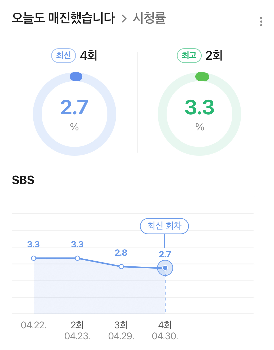 [마플] 오매진 시청률 점점 떨어지는 이유가 뭐야? | 인스티즈