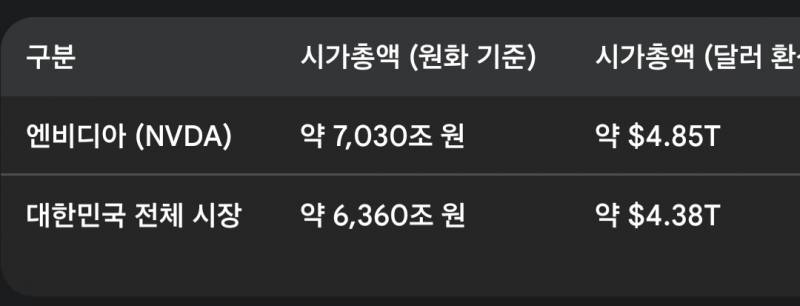 [잡담] 근데 지금도 한국기업 다합해도 미국 기업 하나만도 못함 | 인스티즈
