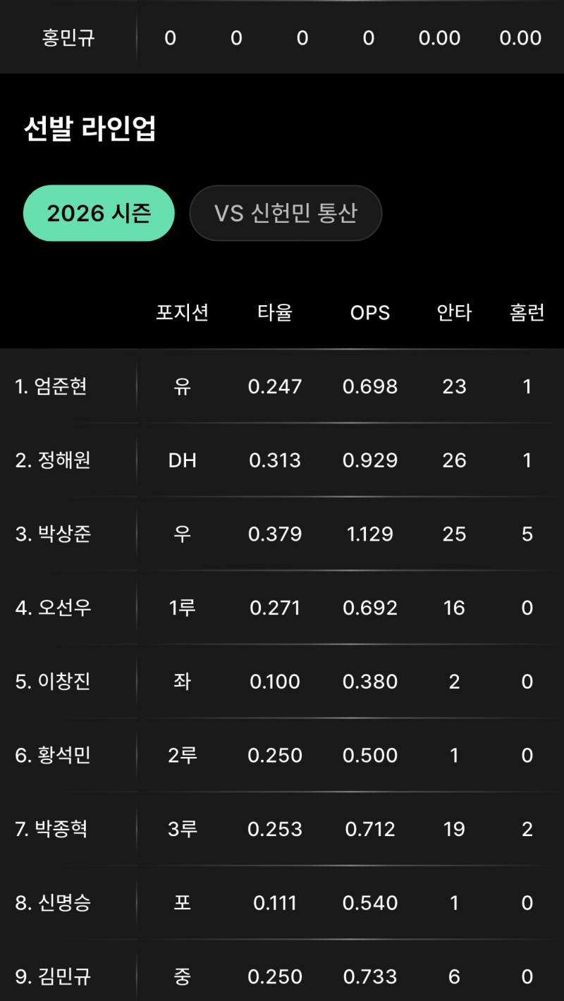 [잡담] 퓨처스 민규 선발입니당 | 인스티즈