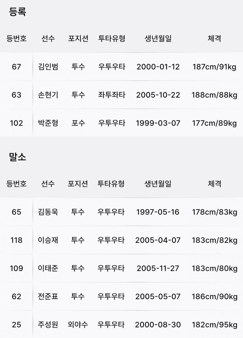 [잡담] 퓨처스 등말소 | 인스티즈