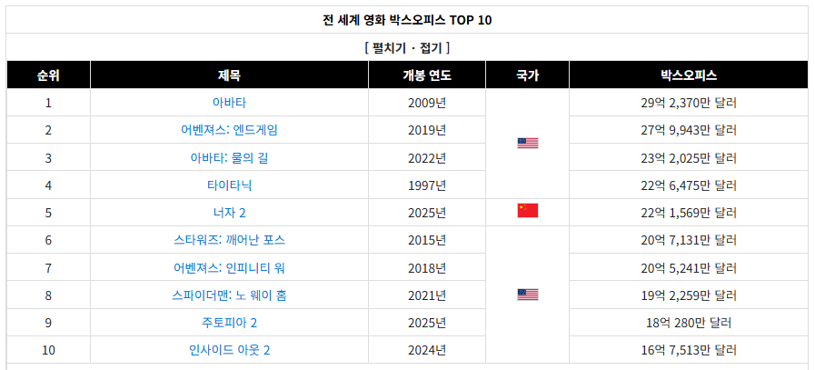 [잡담] 전세계 영화 박스오피스 TOP10 | 인스티즈
