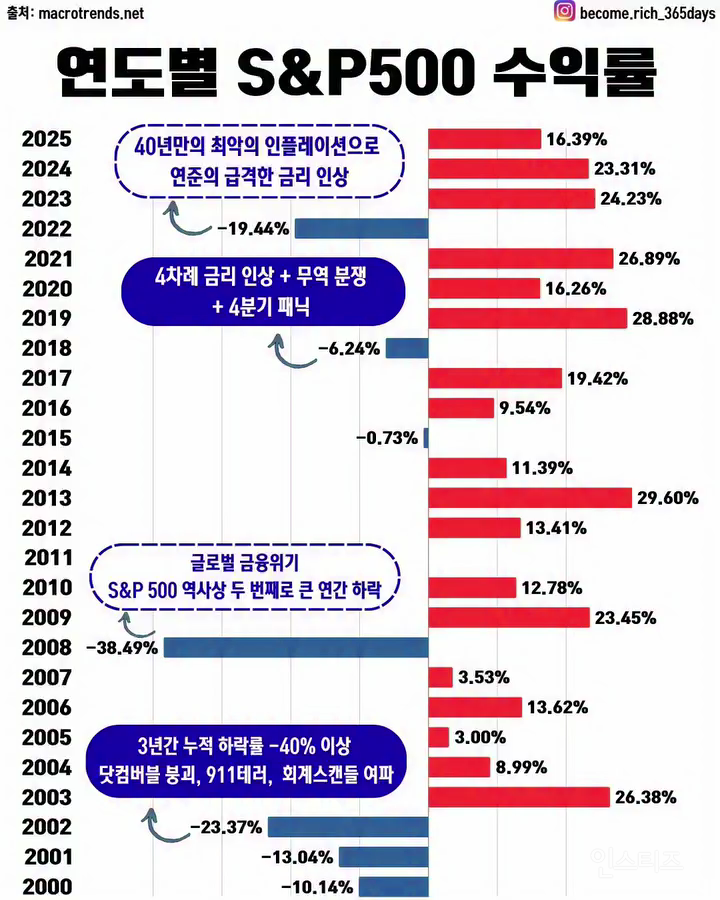 주식하는 사람이 예적금 무시하는 이유.JPG | 인스티즈