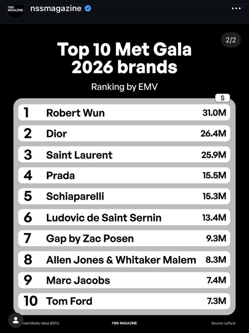 [잡담] 2026 MET GALA 멧갈라 EMV 순위(TOP10) | 인스티즈
