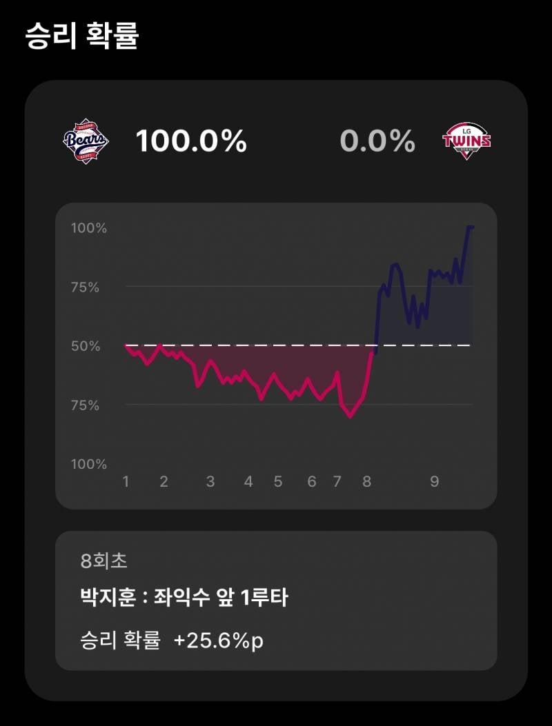 [잡담] 승리확률 이따구ㅋㅋㅋ | 인스티즈