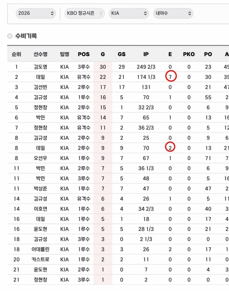 [잡담] 제라드 데일 실책 9개 | 인스티즈