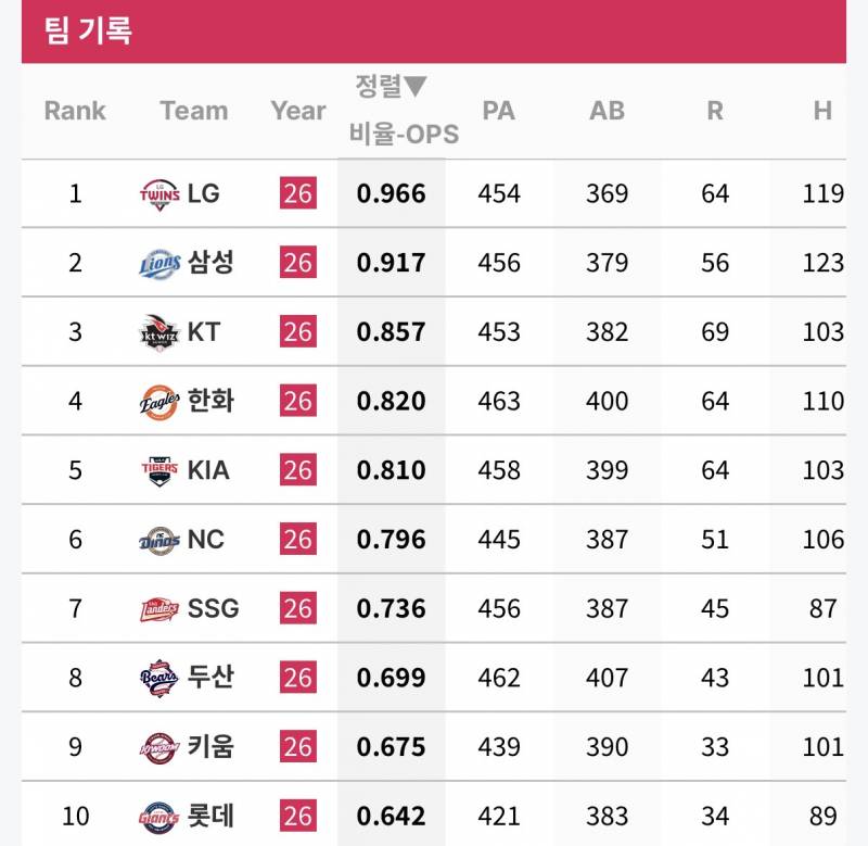 [정보/소식] 타순별 팀 OPS 순위 | 인스티즈
