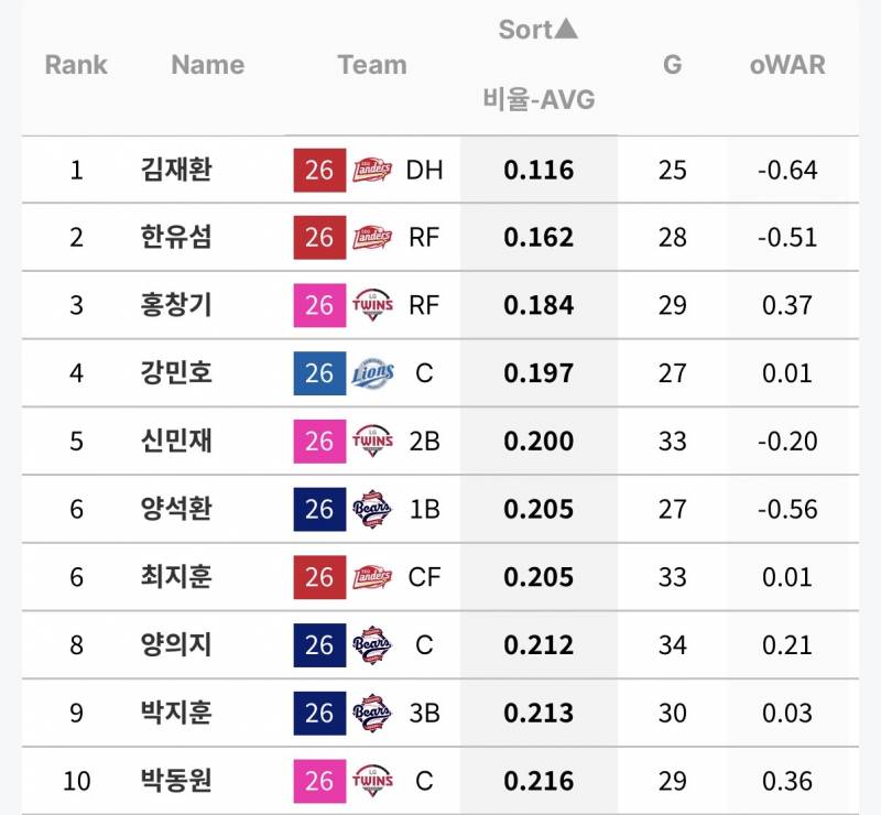 [정보/소식] 타율 뒤에서부터 순위 (규정 70%) | 인스티즈