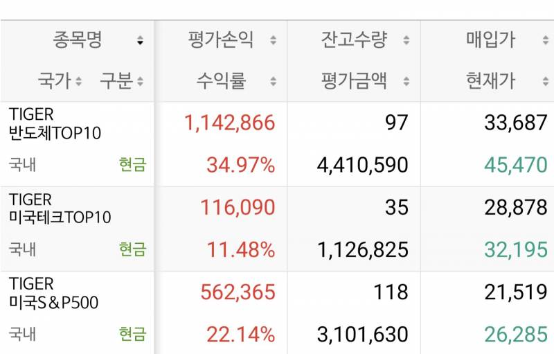 [잡담] 나 반도체 etf 한달전에 사두고 안보고있었는데 | 인스티즈