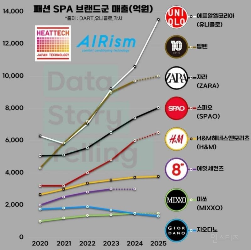 SPA 브랜드 국내 매출 현황.jpg | 인스티즈