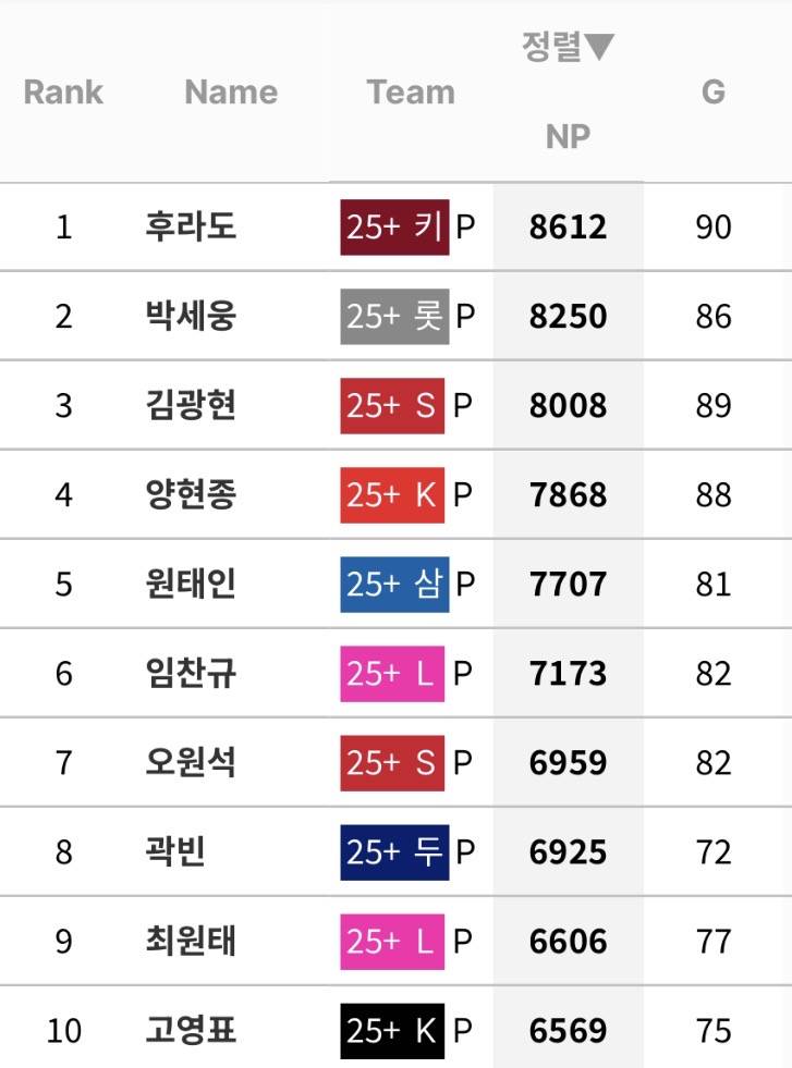 [정보/소식] 2023~2025년 3년간 던진 투구수 TOP10 | 인스티즈