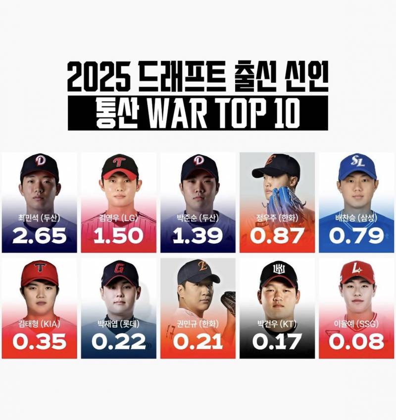 [잡담] 2025년드래프트 통산war10명 | 인스티즈