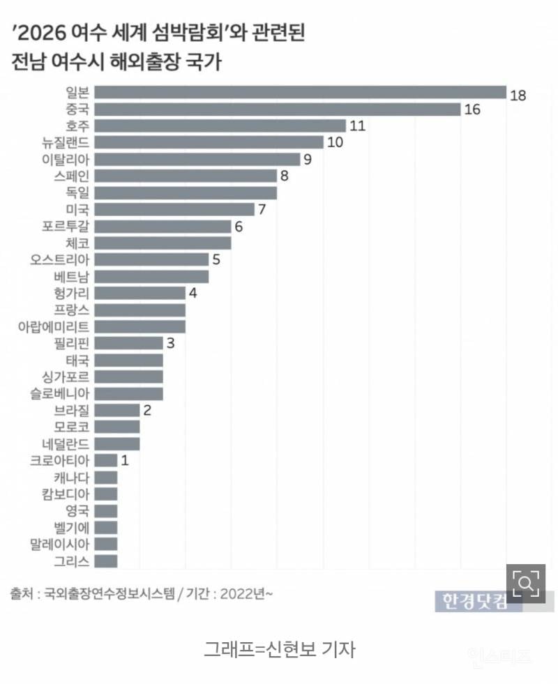 [단독] 섬박람회 준비로 세계일주?…여수 공무원 출장 107건 | 인스티즈
