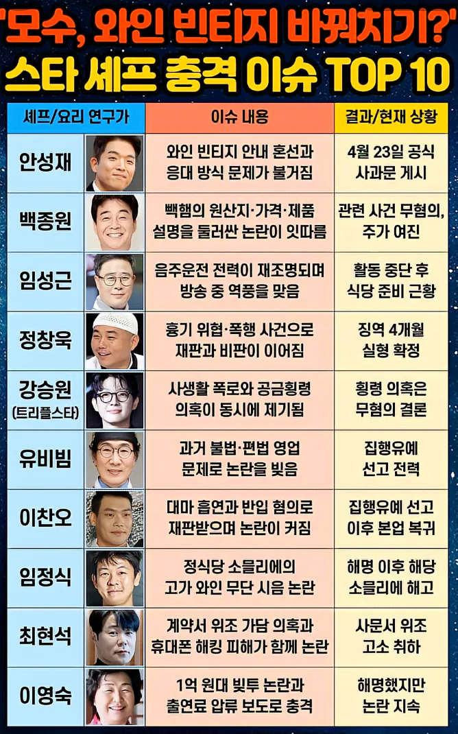 스타 셰프 논란 TOP 10 | 인스티즈