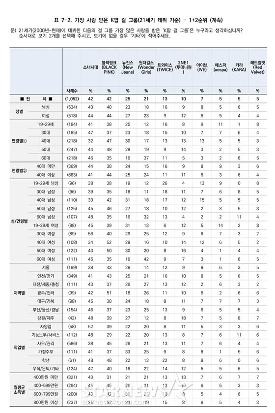 [정리글] 21세기 한국에서 가장 사랑받은 Kpop 아이돌 순위 (한국갤럽) - 24년 9월 조사 결과 | 인스티즈