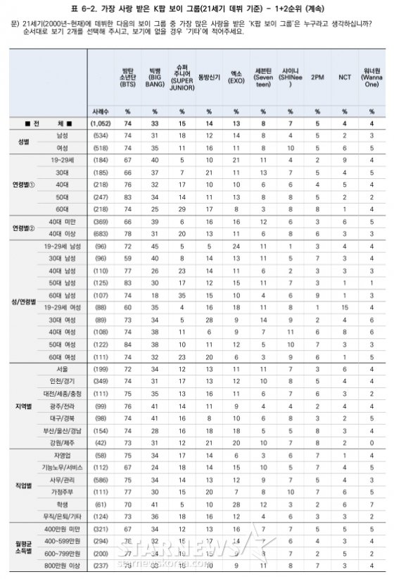 [정리글] 21세기 한국에서 가장 사랑받은 Kpop 아이돌 순위 (한국갤럽) - 24년 9월 조사 결과 | 인스티즈