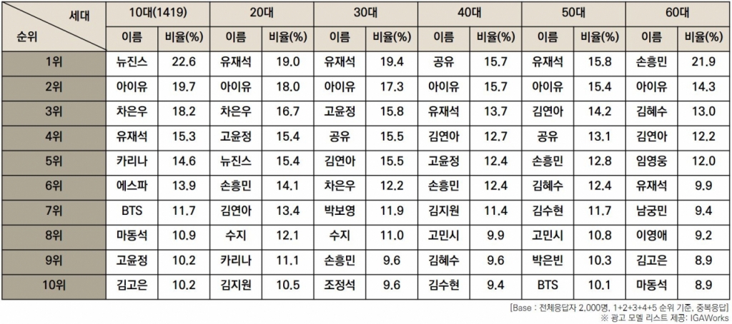 [잡담] 카리나가 생각보다 대중성이 높구나 | 인스티즈