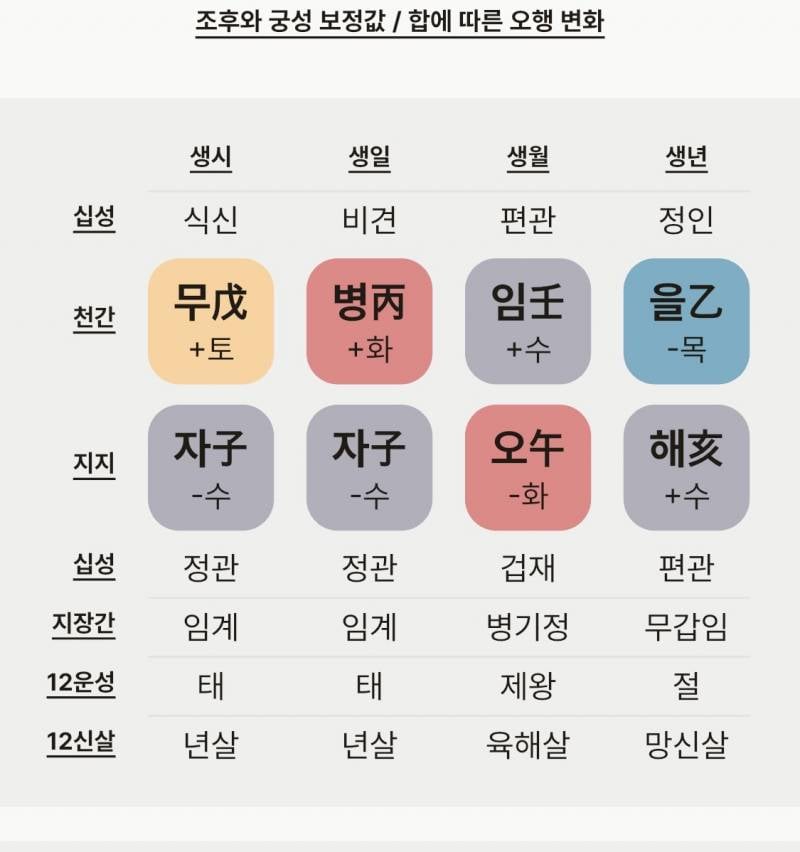 [잡담] 사주관련) 나 수가 많은데 이거 화도 과다인걸까? | 인스티즈