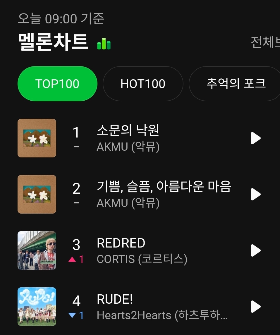 [정보/소식] 멜론 TOP100 자체 최고기록 찍은 코르티스 | 인스티즈