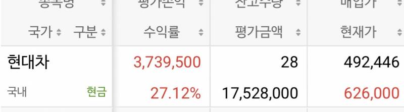 [잡담] 나 오늘 현대차 팔았다.....,^_^....... 다시 떨어지면 줍줍해야지 | 인스티즈