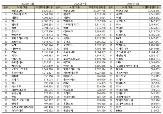 [정보/소식] 1위 방탄소년단, 2위 세븐틴, 3위 빅뱅 | 인스티즈