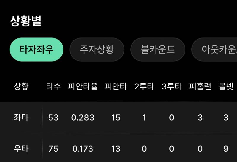 [잡담] 오늘 상대선발 좌투수인데 올해 우타자한테 강하네 | 인스티즈