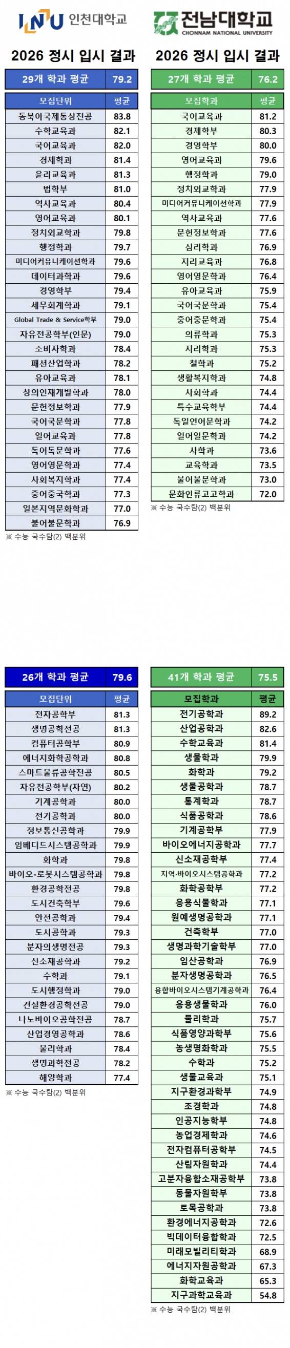 [잡담] 전남대가 입결대비 아웃풋이 진짜 좋은거 같아요 ㄷㄷ jpg | 인스티즈