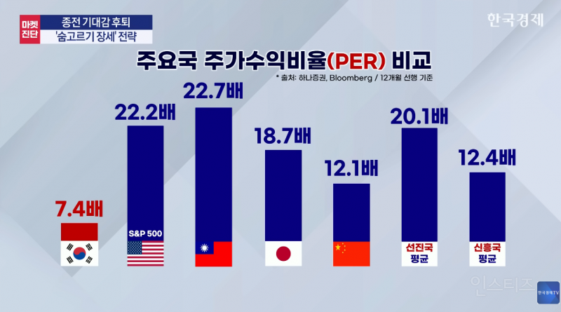여전히 저평가 되있다는 한국 코스피 증시 | 인스티즈