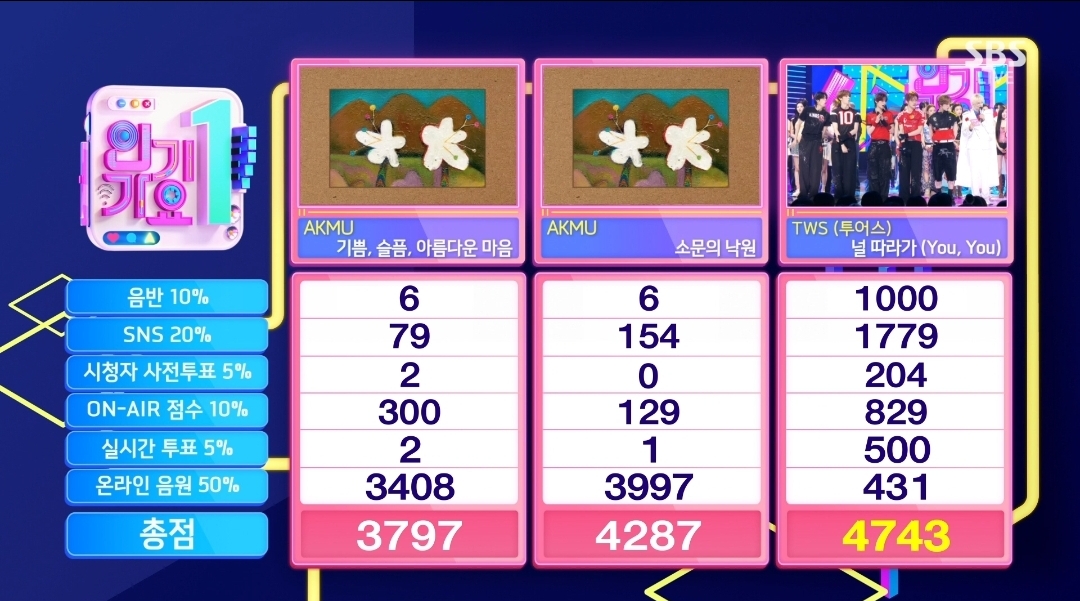 [정보/소식] 인기가요 5월 둘째주 1위 투어스 | 인스티즈
