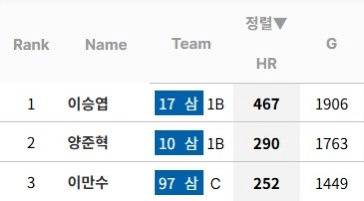 [잡담] 삼성 5500개의 홈런중에 세명이서 1009개를 쳤대 | 인스티즈