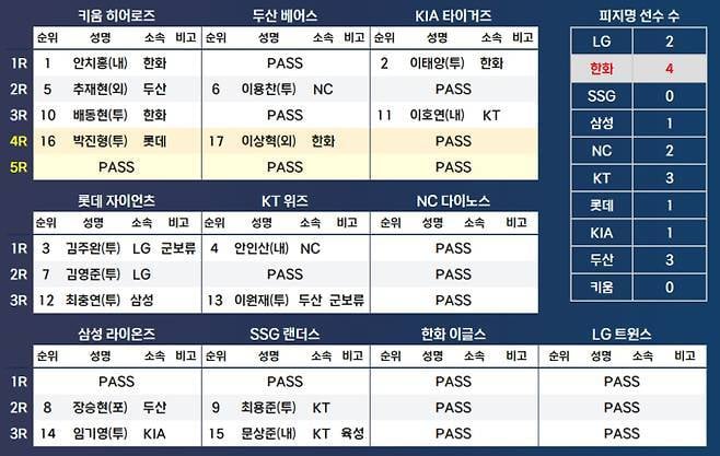 [정보/소식] 2025 KBO 2차 드래프트 결과 | 인스티즈