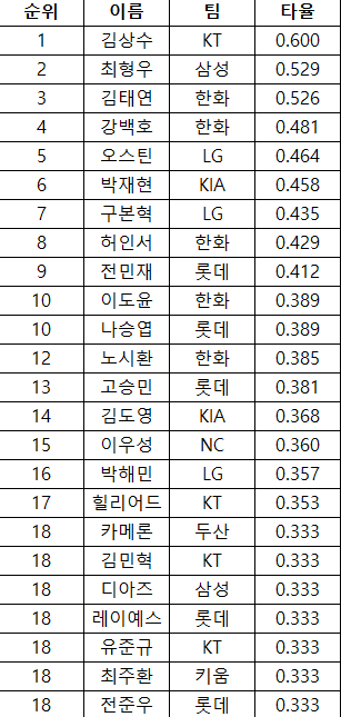 [정보/소식] 주간타율순위 | 인스티즈