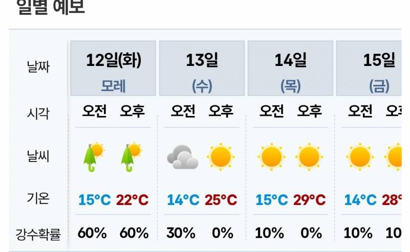 [잡담] 아니..담주 서울 30도 나가네..ㄷㄷ | 인스티즈