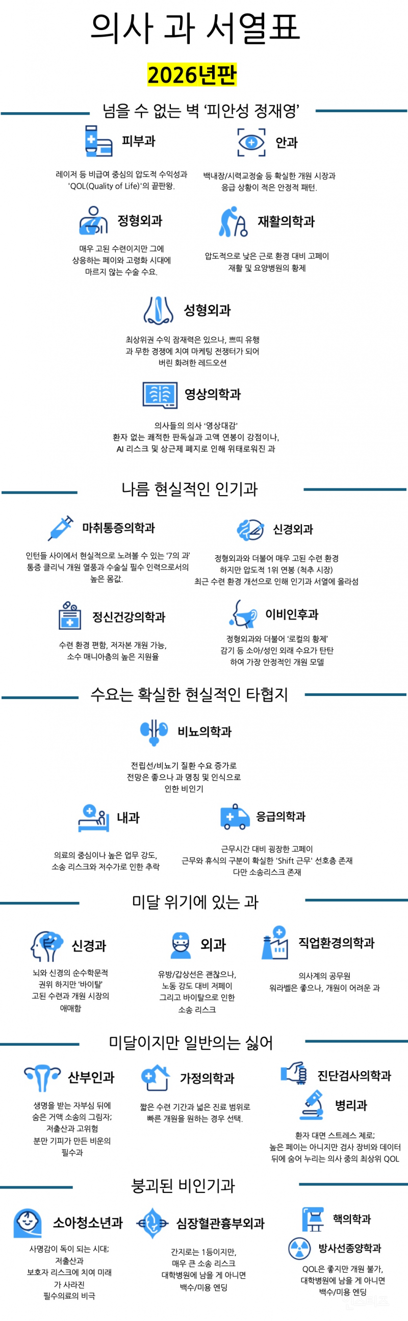 의사 인기과 서열표 2026년판 | 인스티즈
