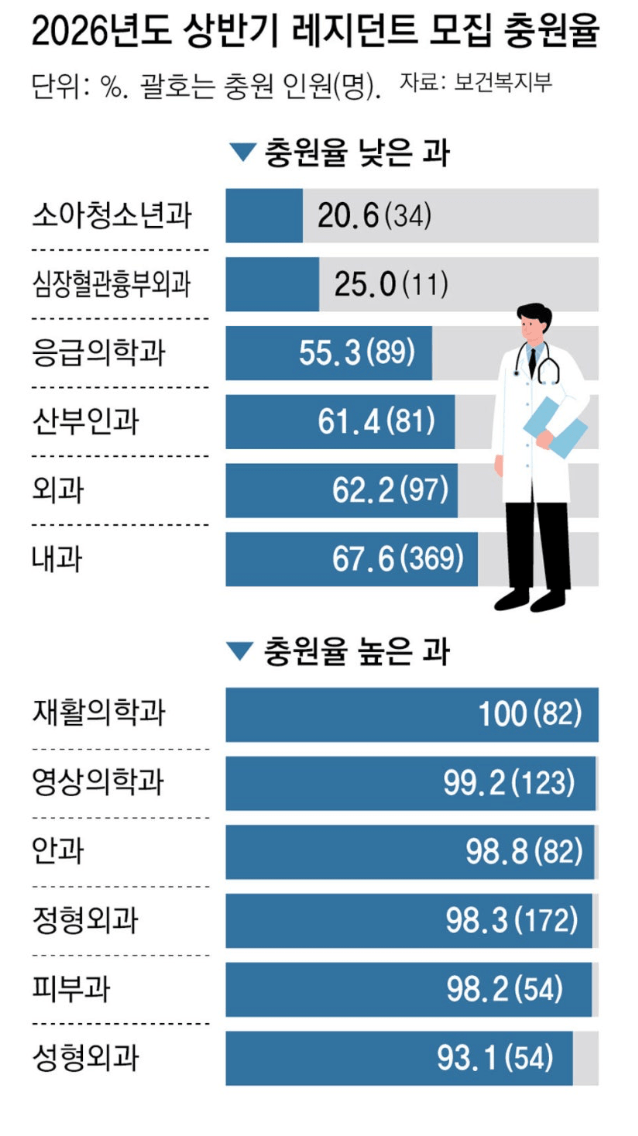 의사 인기과 서열표 2026년판 | 인스티즈