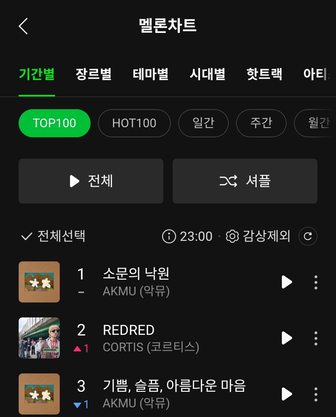 [정보/소식] 코르티스 'REDRED' 멜론 2위 최고기록 찍음 | 인스티즈
