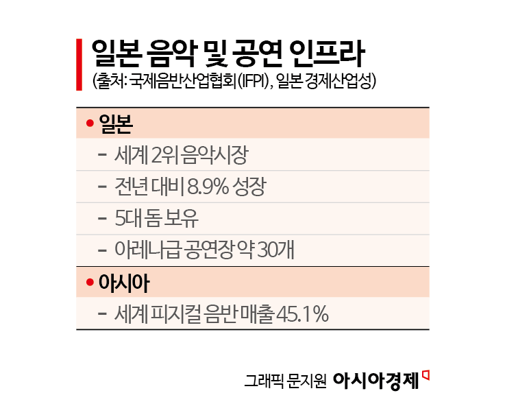 [정보/소식] 빌보드는 거들 뿐…K팝 '수익 텃밭'은 일본 | 인스티즈
