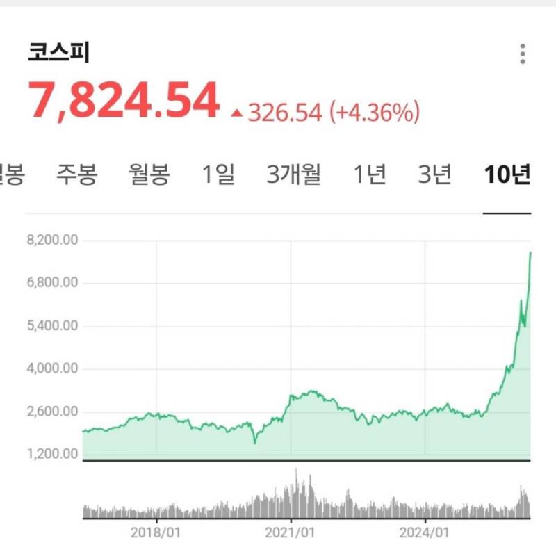 [잡담] 역대 코스피 기록 역사 정리 ㄷㄷ | 인스티즈