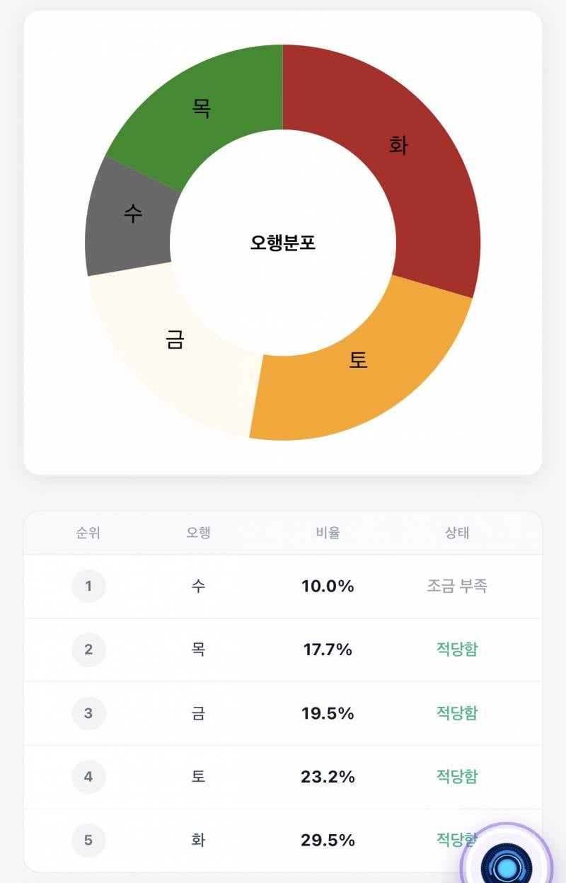 [잡담] 사주 오행 이렇게 분배되어있는건 뭐 하나 너무 과하지않고 다 적당한거지?? | 인스티즈