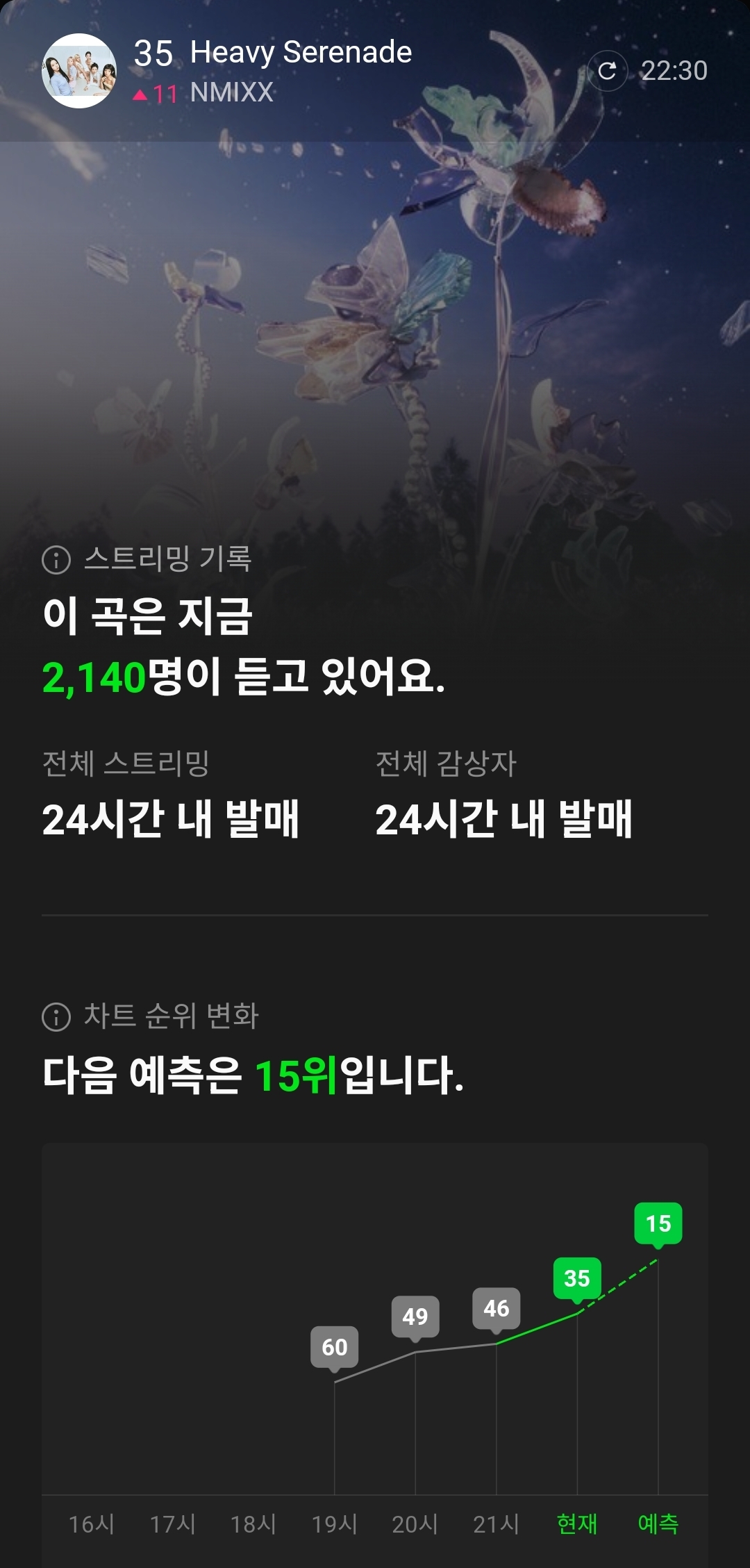 [잡담] 엔믹스 다음 예측 15위래 ㅎㄷㄷ | 인스티즈