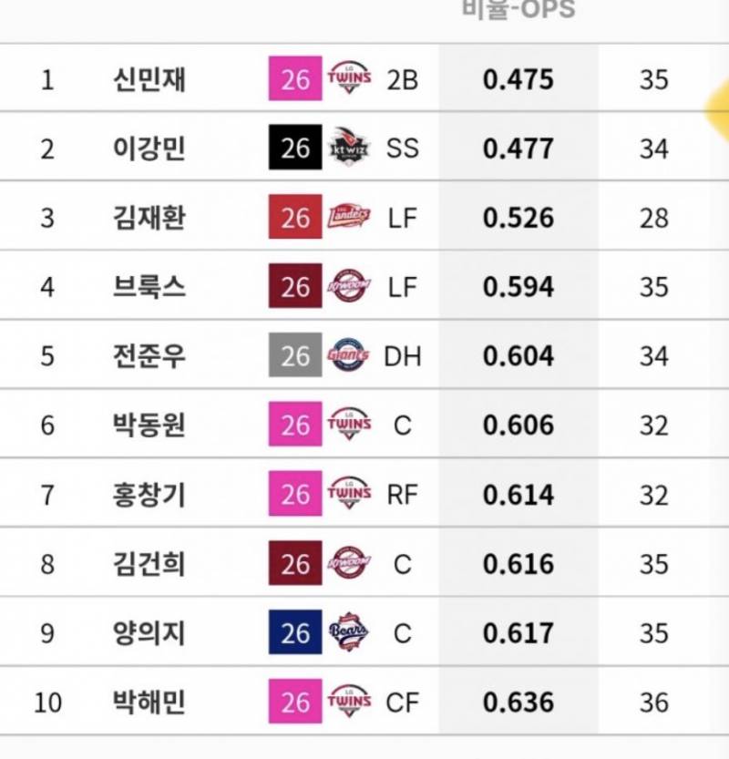 [정보/소식] 리그 worst OPS 탑 10 | 인스티즈