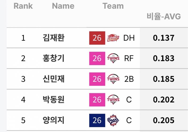 [정보/소식] 리그 타율 worst 5 | 인스티즈