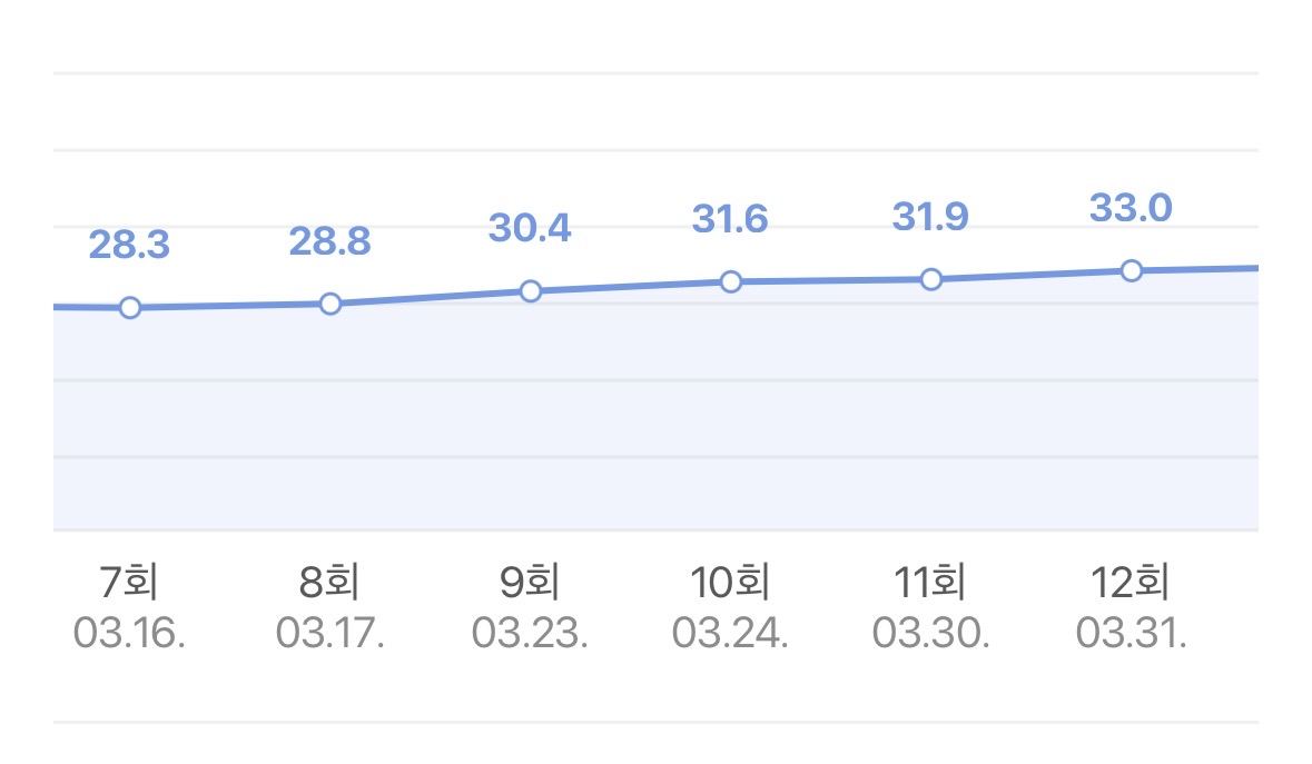 [잡담] 태후 시청률은 진짜 봐도봐도 | 인스티즈