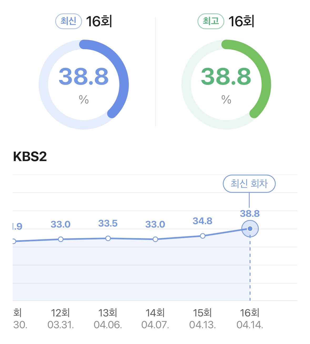 [잡담] 태후 시청률은 진짜 봐도봐도 | 인스티즈